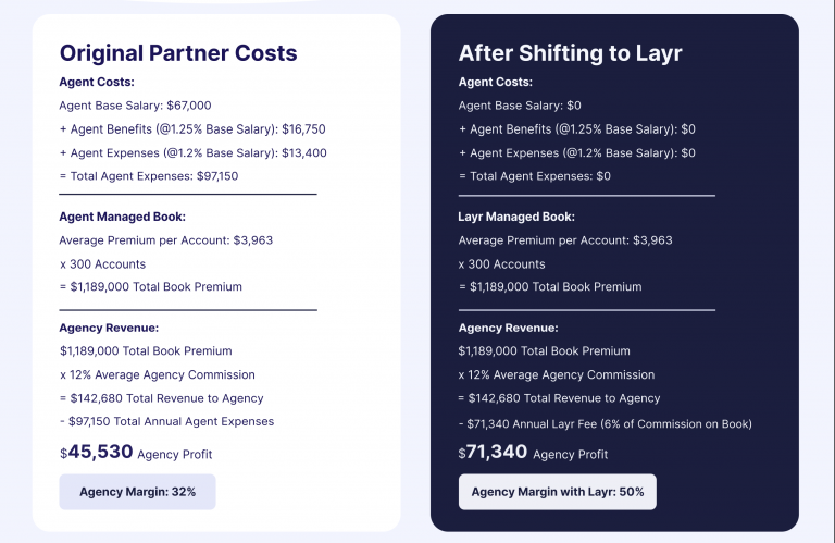 Original partner costs vs. Costs after shifting to Layr